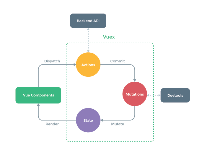 vuex-Flux