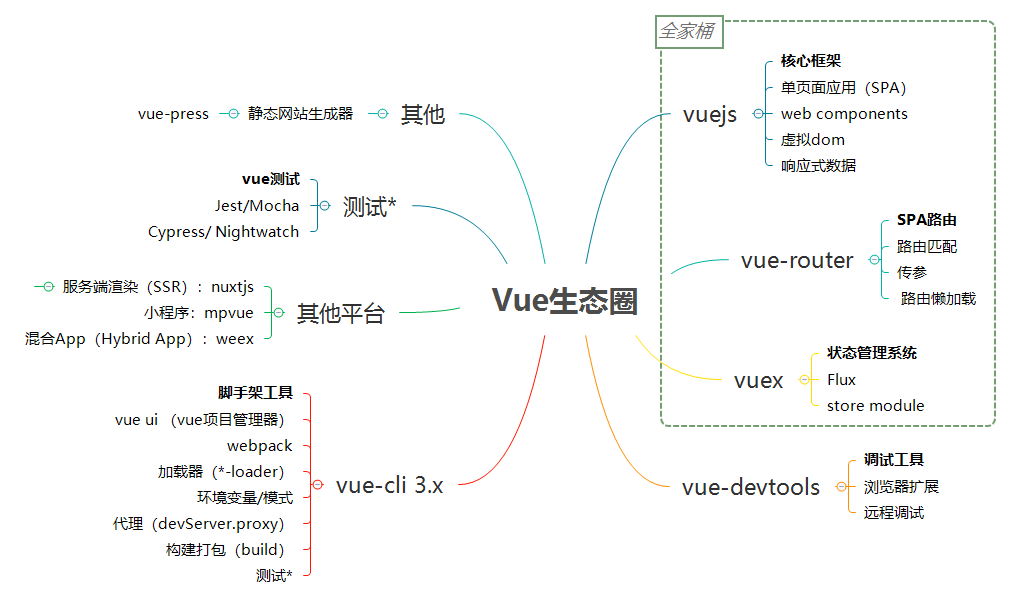 vue生态圈